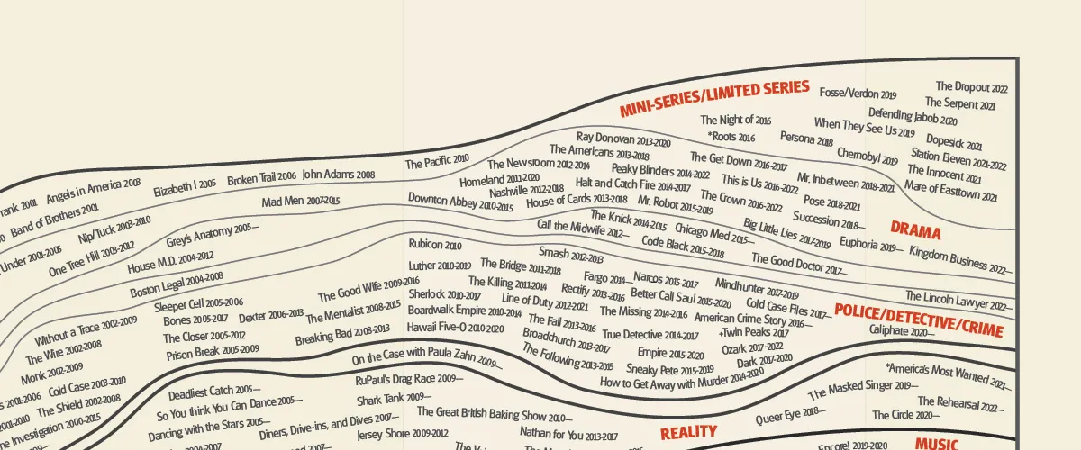 ShowWaves - 75 Years of Television and Streaming Shows