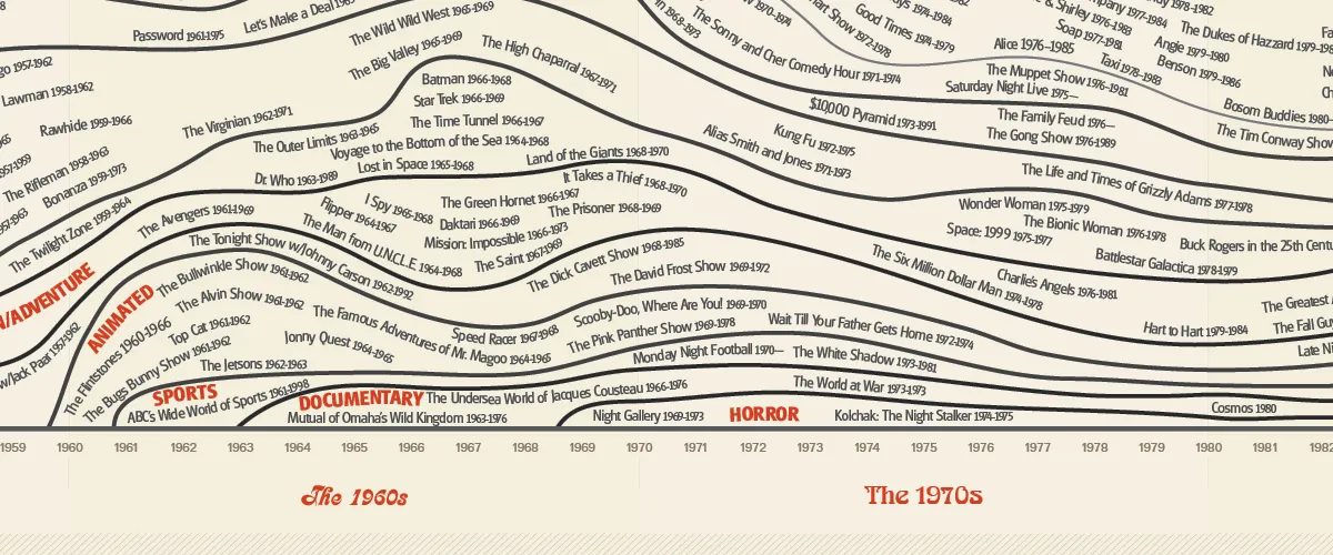 ShowWaves - 75 Years of Television and Streaming Shows